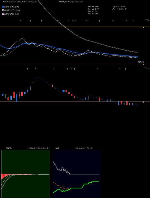 MACD charts various settings share ISHAN_ST Ishan International Ltd NSE Stock exchange 