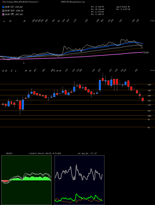 MACD charts various settings share ISMTLTD ISMT Limited NSE Stock exchange 