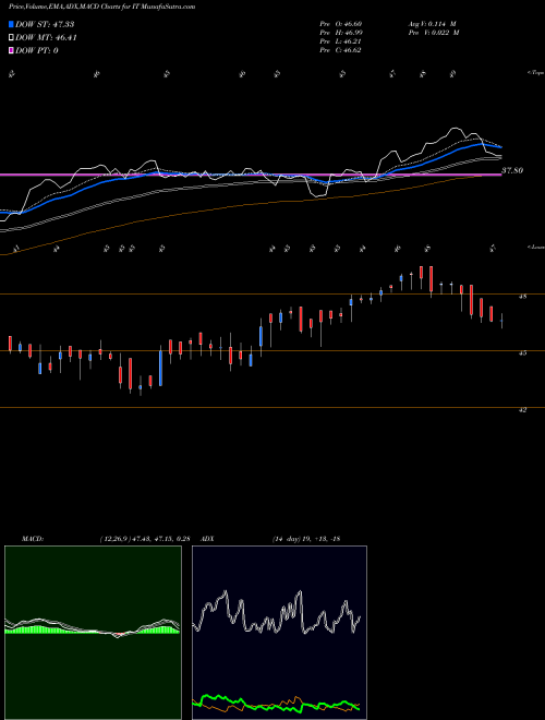 MACD charts various settings share IT Kotakmamc - Kotakit NSE Stock exchange 