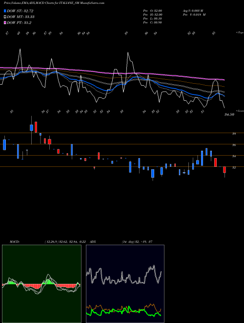 MACD charts various settings share ITALIANE_SM Italian Edibles Limited NSE Stock exchange 