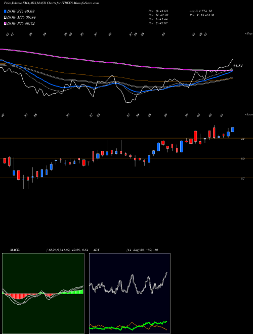 Munafa Nip Ind Etf It (ITBEES) stock tips, volume analysis, indicator analysis [intraday, positional] for today and tomorrow