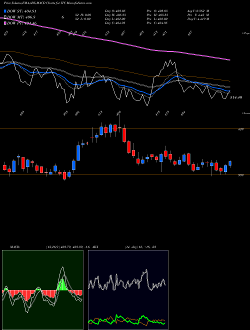 Munafa ITC Limited (ITC) stock tips, volume analysis, indicator analysis [intraday, positional] for today and tomorrow
