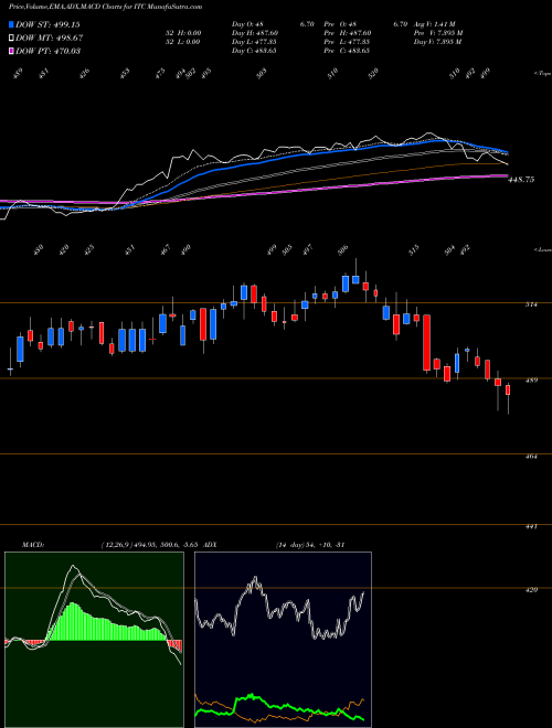 MACD charts various settings share ITC ITC Limited NSE Stock exchange 