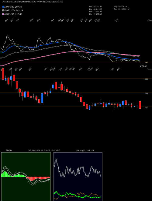 Munafa Itc Hotels Limited (ITCHOTELS) stock tips, volume analysis, indicator analysis [intraday, positional] for today and tomorrow