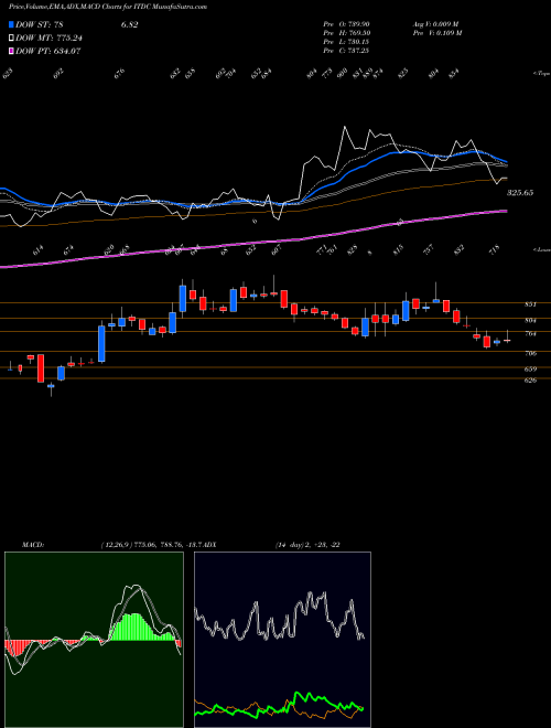 Munafa India Tour. Dev. Co. Ltd. (ITDC) stock tips, volume analysis, indicator analysis [intraday, positional] for today and tomorrow