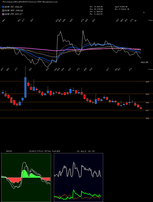 MACD charts various settings share ITDC India Tour. Dev. Co. Ltd. NSE Stock exchange 