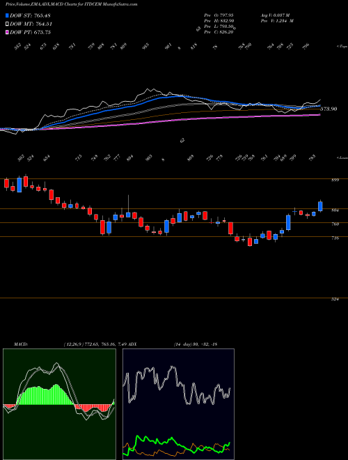 Munafa ITD Cementation India Limited (ITDCEM) stock tips, volume analysis, indicator analysis [intraday, positional] for today and tomorrow