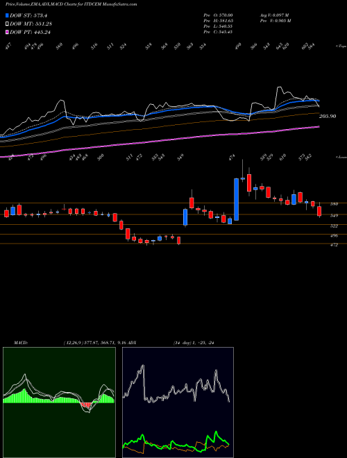 Munafa ITD Cementation India Limited (ITDCEM) stock tips, volume analysis, indicator analysis [intraday, positional] for today and tomorrow