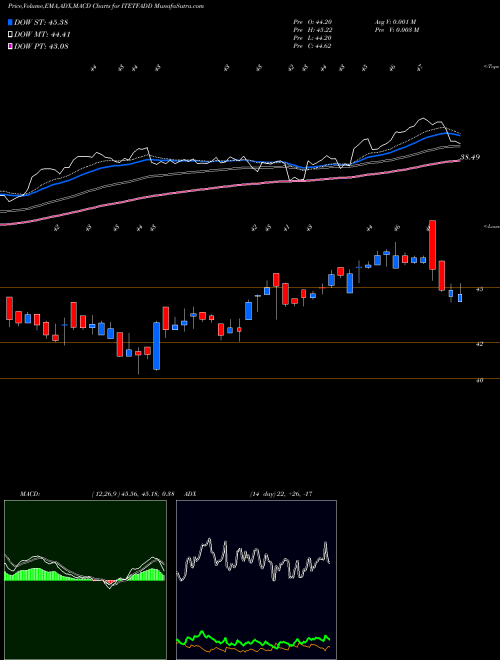 Munafa Dspamc - Dspitetf (ITETFADD) stock tips, volume analysis, indicator analysis [intraday, positional] for today and tomorrow