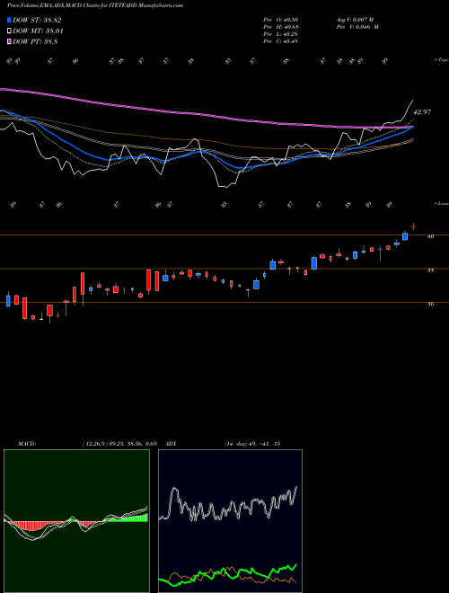 MACD charts various settings share ITETFADD Dspamc - Dspitetf NSE Stock exchange 