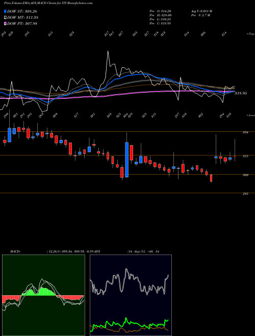 Munafa ITI Limited (ITI) stock tips, volume analysis, indicator analysis [intraday, positional] for today and tomorrow