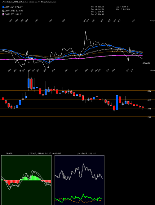 MACD charts various settings share ITI ITI Limited NSE Stock exchange 