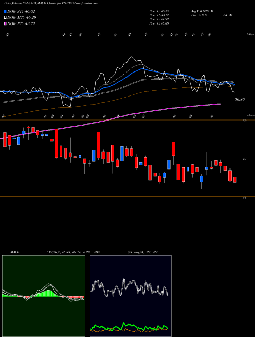 MACD charts various settings share ITIETF Icicipramc - Icicitech NSE Stock exchange 