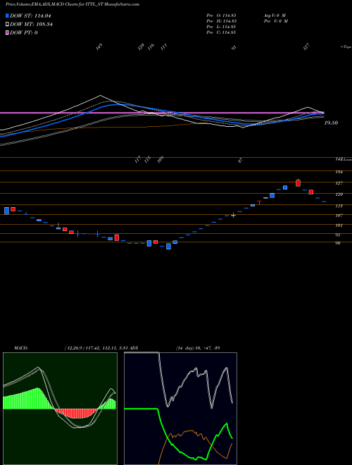 Munafa Innovative Tyre & Tube Lt (ITTL_ST) stock tips, volume analysis, indicator analysis [intraday, positional] for today and tomorrow