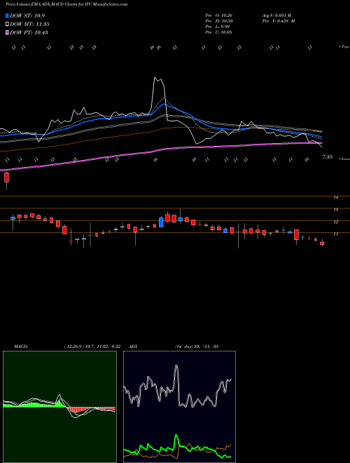 MACD charts various settings share IVC IL&FS Investment Managers Limited NSE Stock exchange 