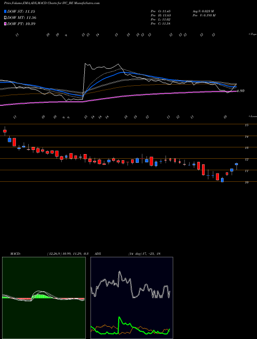 Munafa Il&fs Investment Managers (IVC_BE) stock tips, volume analysis, indicator analysis [intraday, positional] for today and tomorrow