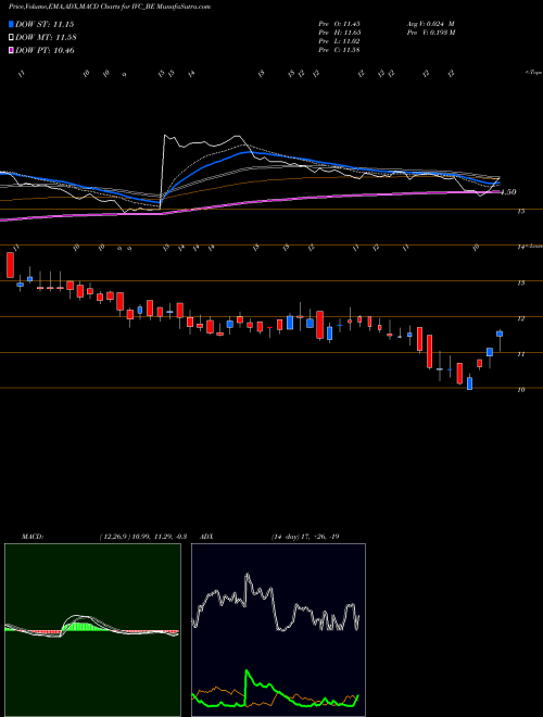 MACD charts various settings share IVC_BE Il&fs Investment Managers NSE Stock exchange 