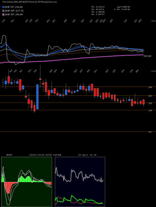 MACD charts various settings share IVP IVP Limited NSE Stock exchange 