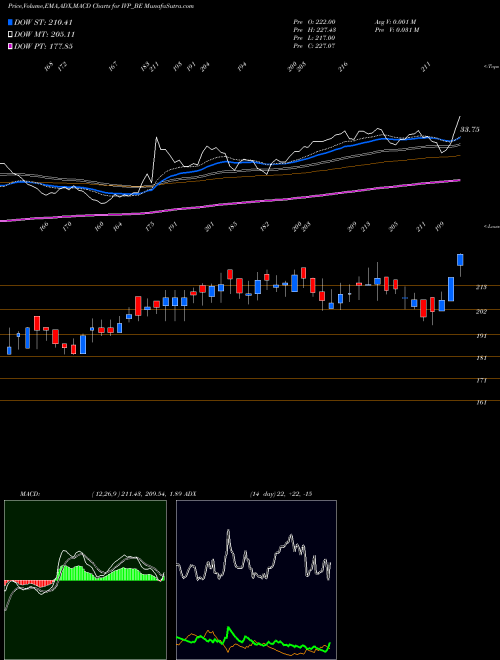 MACD charts various settings share IVP_BE Ivp Limited NSE Stock exchange 