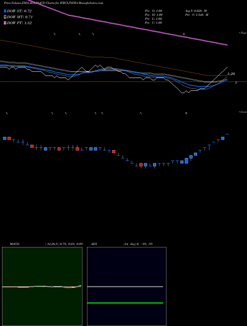 MACD charts various settings share IVRCLINFRA IVRCL Limited NSE Stock exchange 