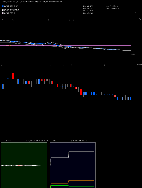 MACD charts various settings share IVRCLINFRA_BE Ivrcl Limited NSE Stock exchange 