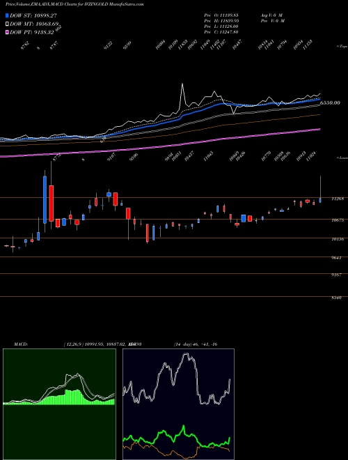Munafa Invesco Ind.Gold (IVZINGOLD) stock tips, volume analysis, indicator analysis [intraday, positional] for today and tomorrow
