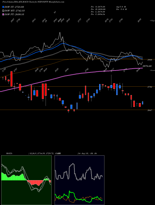 MACD charts various settings share IVZINNIFTY Invesco Ind. ETF NSE Stock exchange 