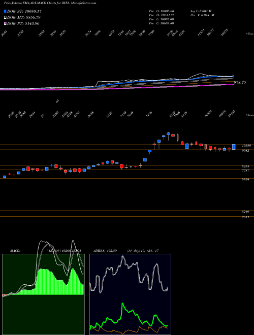 MACD charts various settings share IWEL Inox Wind Energy Limited NSE Stock exchange 