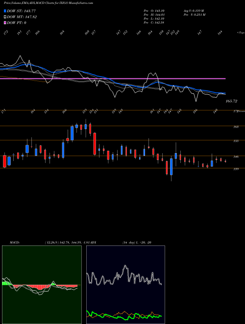 MACD charts various settings share IXIGO Le Travenues Technology L NSE Stock exchange 