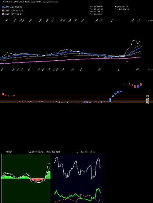 Munafa IZMO Limited (IZMO) stock tips, volume analysis, indicator analysis [intraday, positional] for today and tomorrow