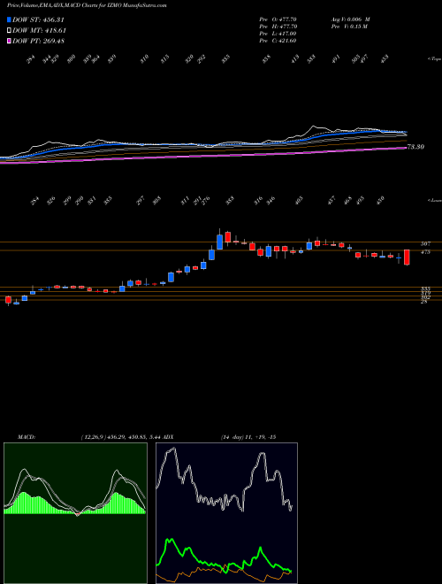 Munafa IZMO Limited (IZMO) stock tips, volume analysis, indicator analysis [intraday, positional] for today and tomorrow