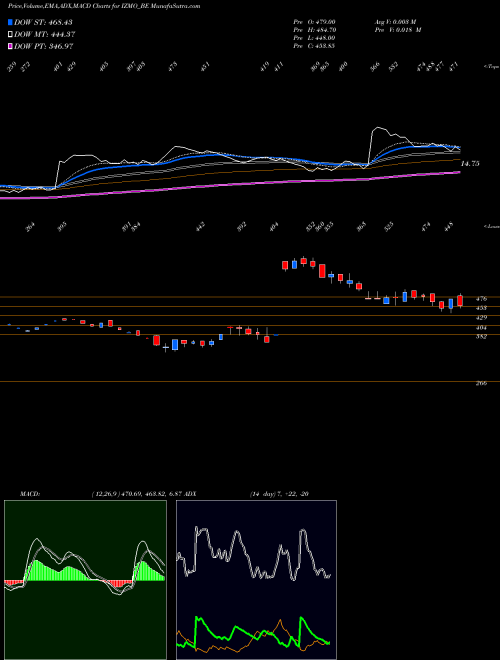 MACD charts various settings share IZMO_BE Izmo Limited NSE Stock exchange 