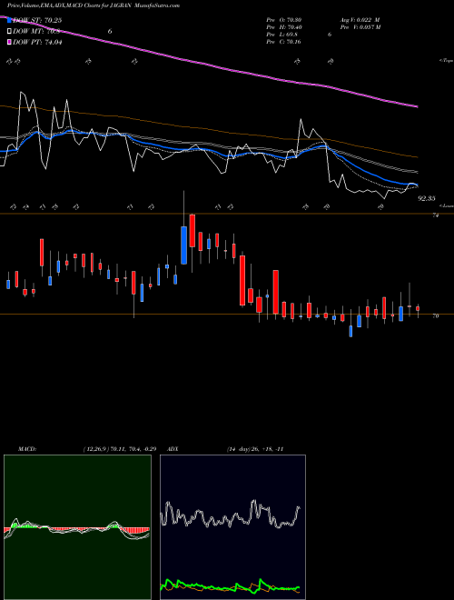 Munafa Jagran Prakashan Limited (JAGRAN) stock tips, volume analysis, indicator analysis [intraday, positional] for today and tomorrow