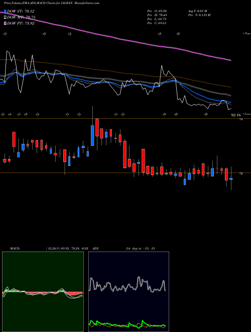 MACD charts various settings share JAGRAN Jagran Prakashan Limited NSE Stock exchange 