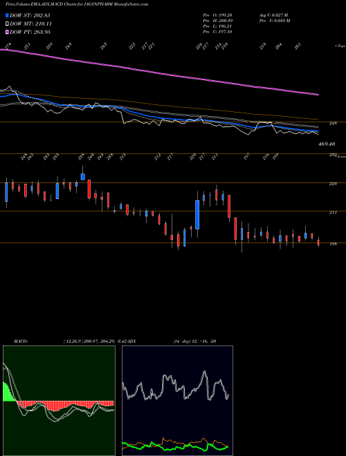 Munafa Jagsonpal Pharmaceuticals Limited (JAGSNPHARM) stock tips, volume analysis, indicator analysis [intraday, positional] for today and tomorrow