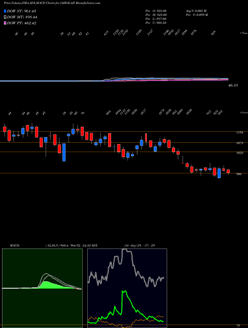 MACD charts various settings share JAIBALAJI Jai Balaji Industries Limited NSE Stock exchange 