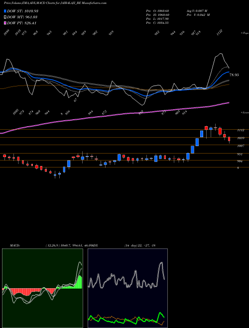 Munafa Jai Balaji Industries Ltd (JAIBALAJI_BE) stock tips, volume analysis, indicator analysis [intraday, positional] for today and tomorrow