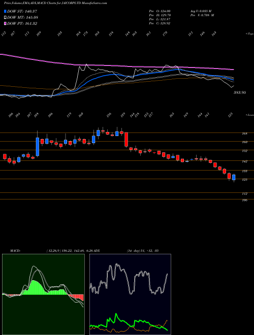 Munafa Jai Corp Limited (JAICORPLTD) stock tips, volume analysis, indicator analysis [intraday, positional] for today and tomorrow