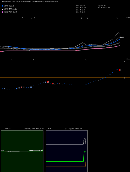 MACD charts various settings share JAIHINDPRO_BZ Jaihind Projects Ltd NSE Stock exchange 