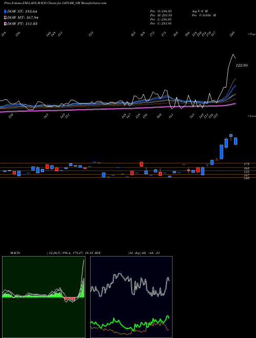 Munafa Jainam Fer Alloys (i) Ltd (JAINAM_SM) stock tips, volume analysis, indicator analysis [intraday, positional] for today and tomorrow