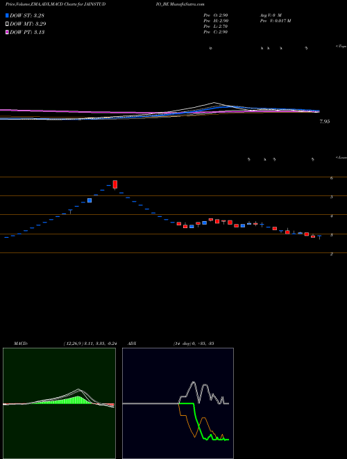 MACD charts various settings share JAINSTUDIO_BE Jain Studios Limited NSE Stock exchange 