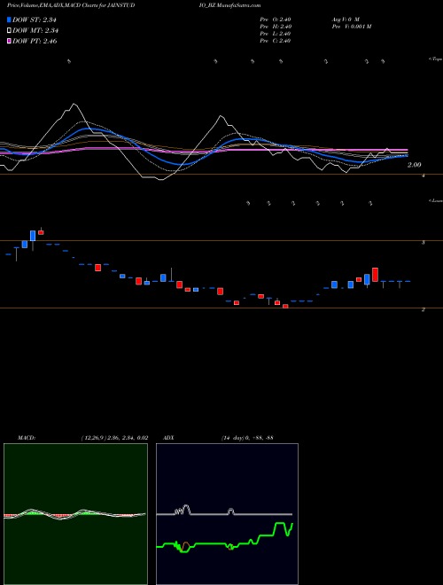 MACD charts various settings share JAINSTUDIO_BZ Jain Studios Limited NSE Stock exchange 