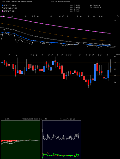 MACD charts various settings share JAIPURKURT Nandani Creation Limited NSE Stock exchange 