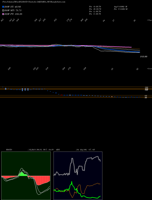 MACD charts various settings share JAKHARIA_SM Jakharia Fabric Limited NSE Stock exchange 