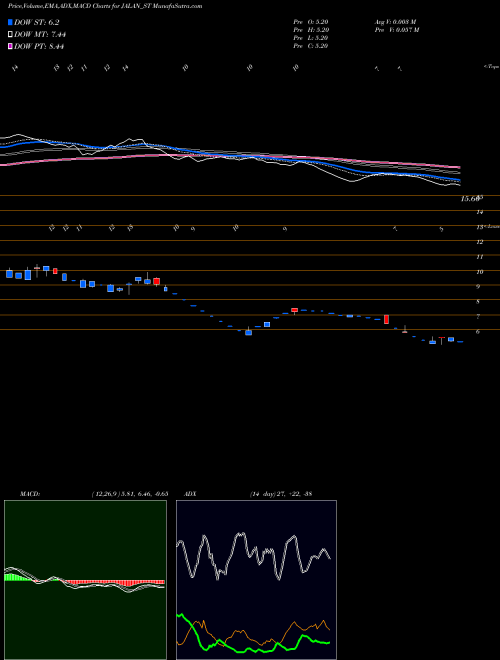 MACD charts various settings share JALAN_ST Jalan Transolu. India Ltd NSE Stock exchange 