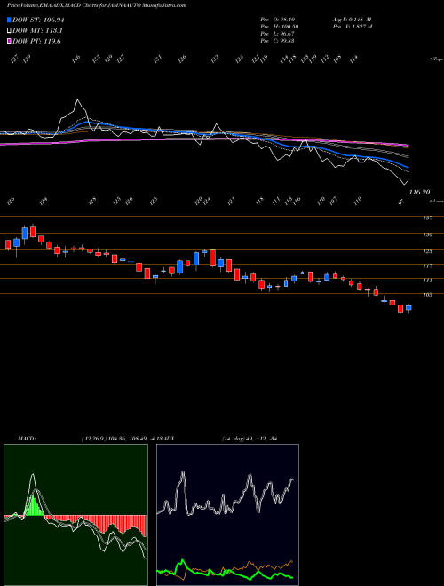 Munafa Jamna Auto Industries Limited (JAMNAAUTO) stock tips, volume analysis, indicator analysis [intraday, positional] for today and tomorrow