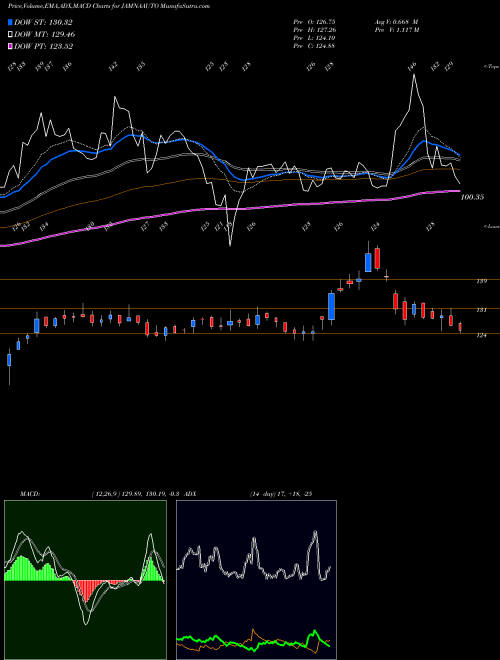 Munafa Jamna Auto Industries Limited (JAMNAAUTO) stock tips, volume analysis, indicator analysis [intraday, positional] for today and tomorrow