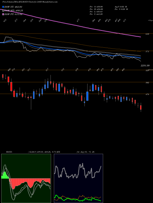 MACD charts various settings share JASH Jash Engineering Limited NSE Stock exchange 