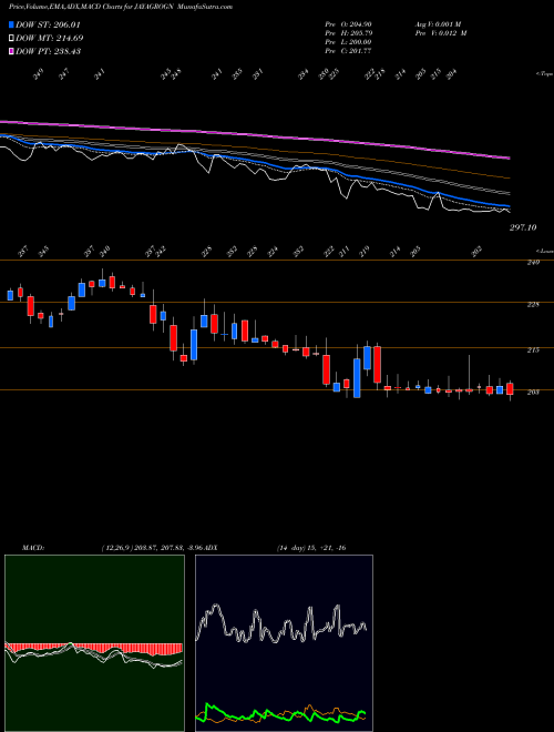 Munafa Jayant Agro Organics Limited (JAYAGROGN) stock tips, volume analysis, indicator analysis [intraday, positional] for today and tomorrow