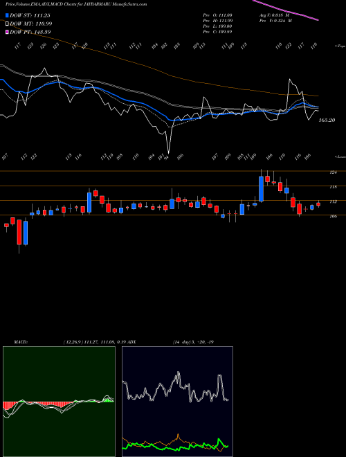 MACD charts various settings share JAYBARMARU Jay Bharat Maruti Limited NSE Stock exchange 